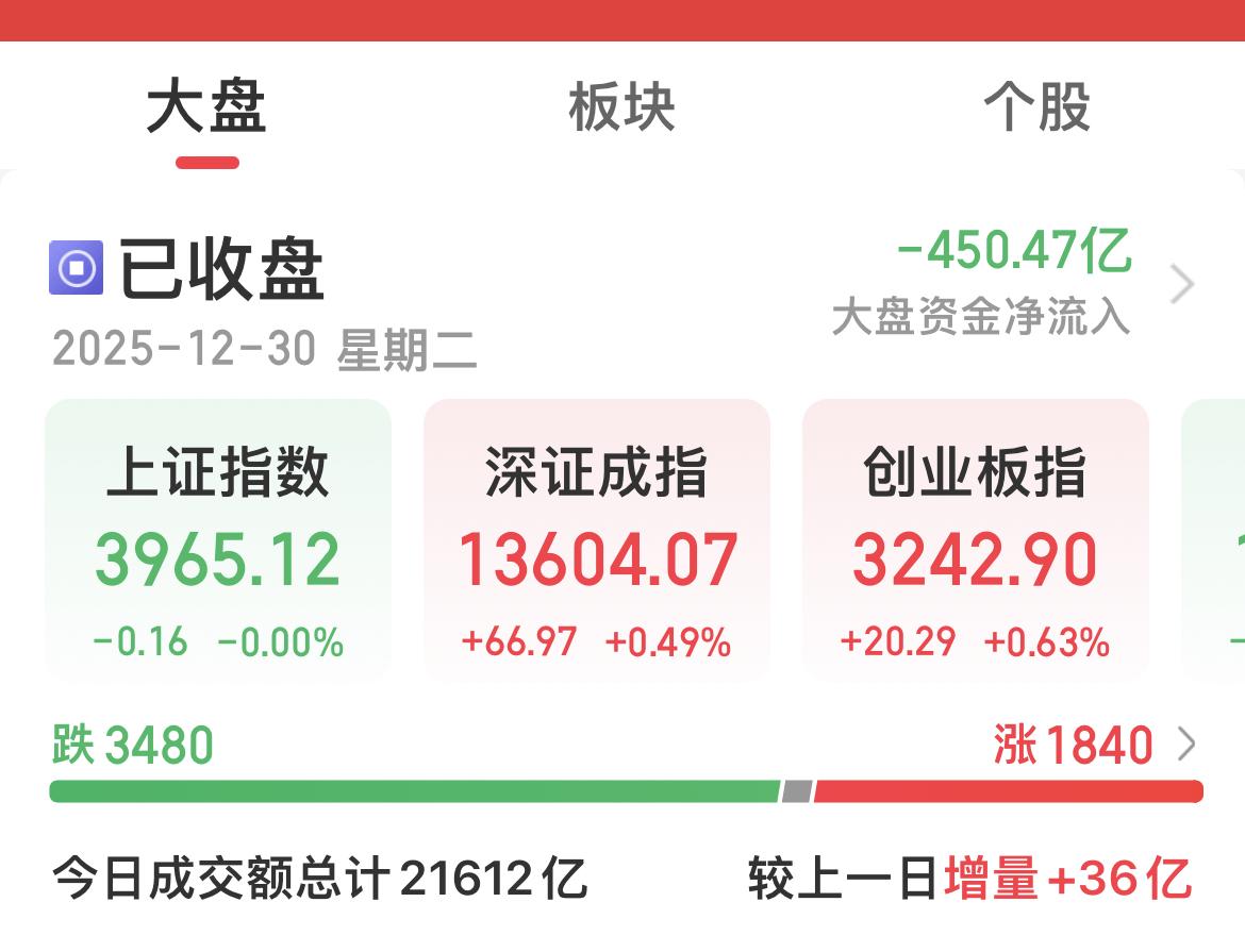 收盘了，沪指10连阳！

“假阳”也是“阳”，面子不能丢！

今日是4天假期避险