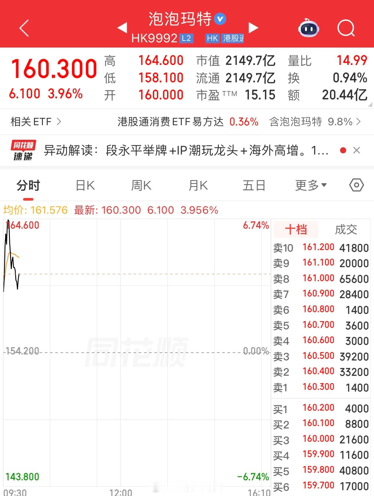 段永平举牌，泡泡玛特股价大涨超3%