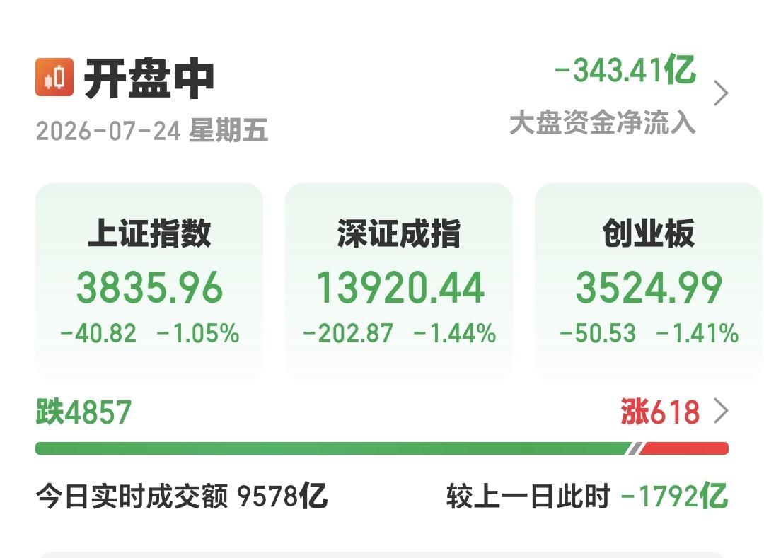 基金：市场指数全线下跌，牛市究竟还在不在
现在三大指数的下跌幅度都超过了1%以上