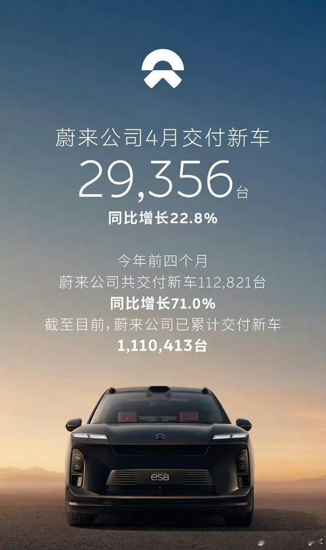 蔚来4月交付29356辆。对于一个高端纯电品牌来说，这个销量应该说很强了。新能源