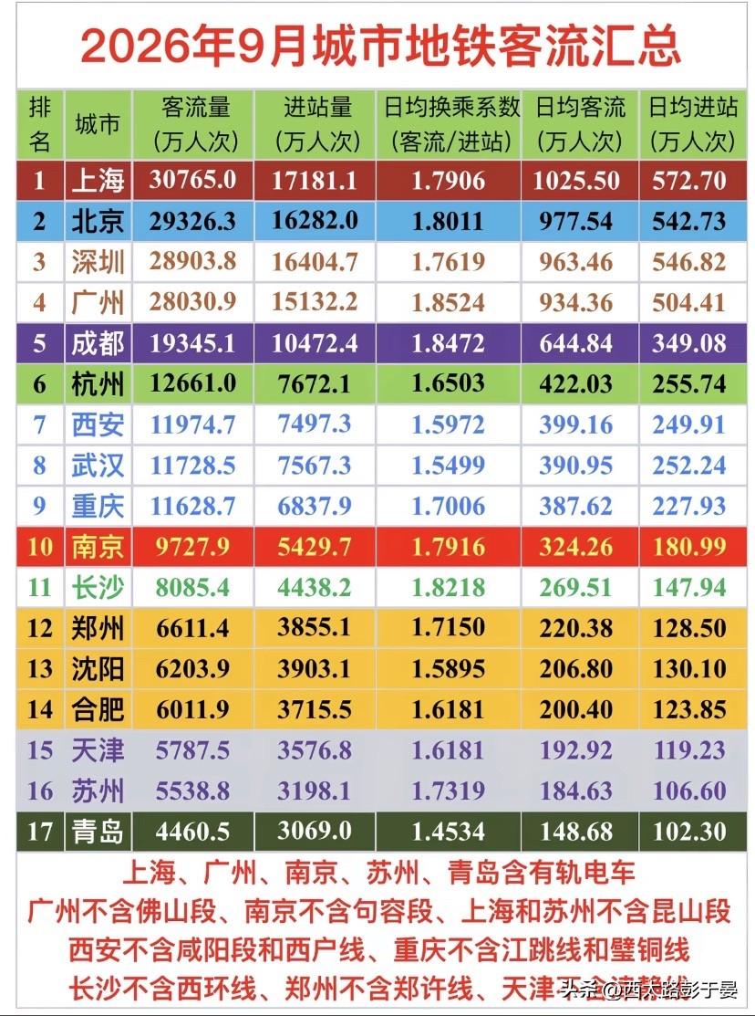 看懂9月地铁大数据：不光比客流，换乘系数更能反映线网成熟度

2026年9月全国