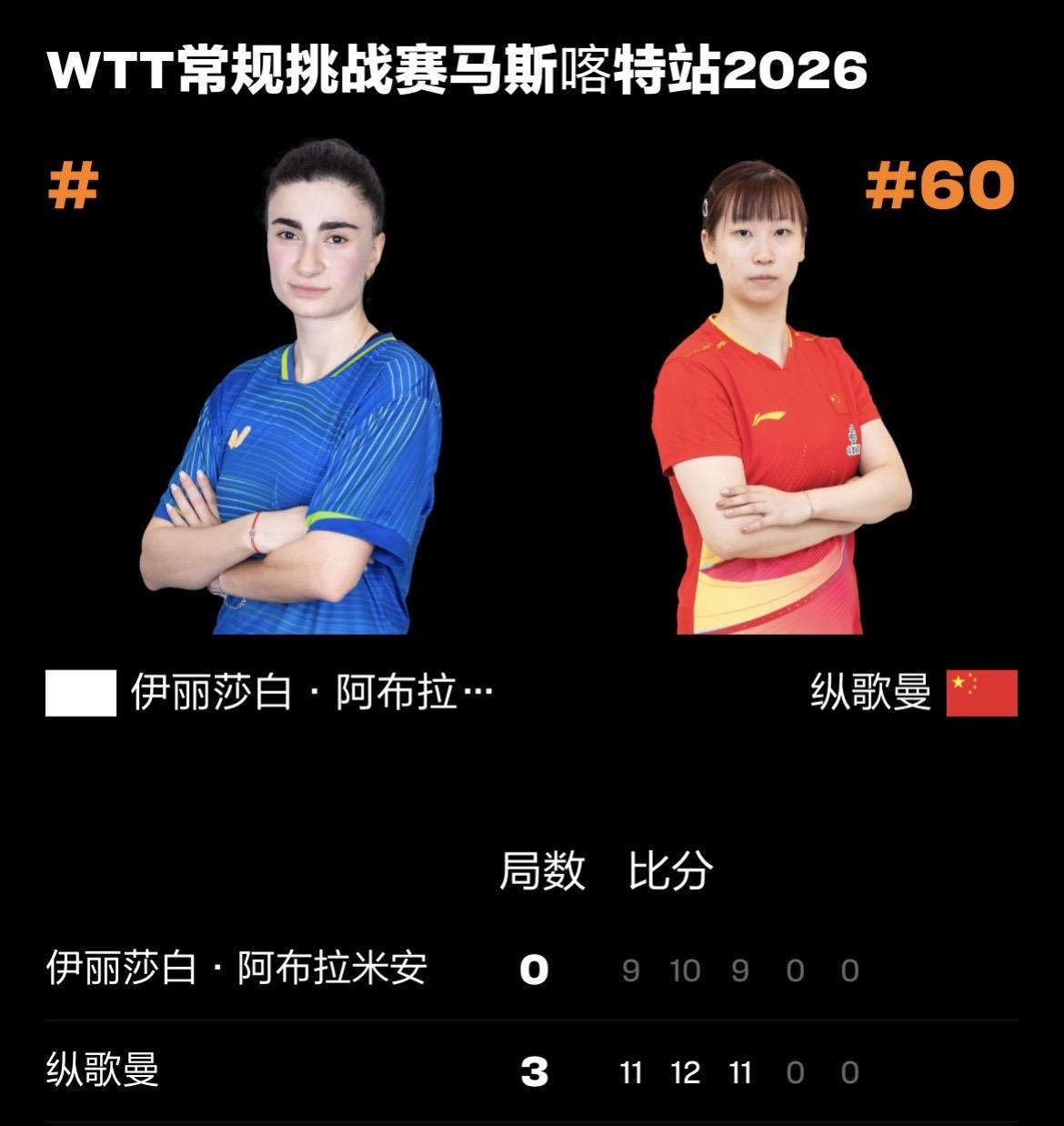 WTT常规挑战赛马斯喀特站丨女单1/8决赛
纵歌曼🇨🇳3-0伊丽莎白·阿布拉