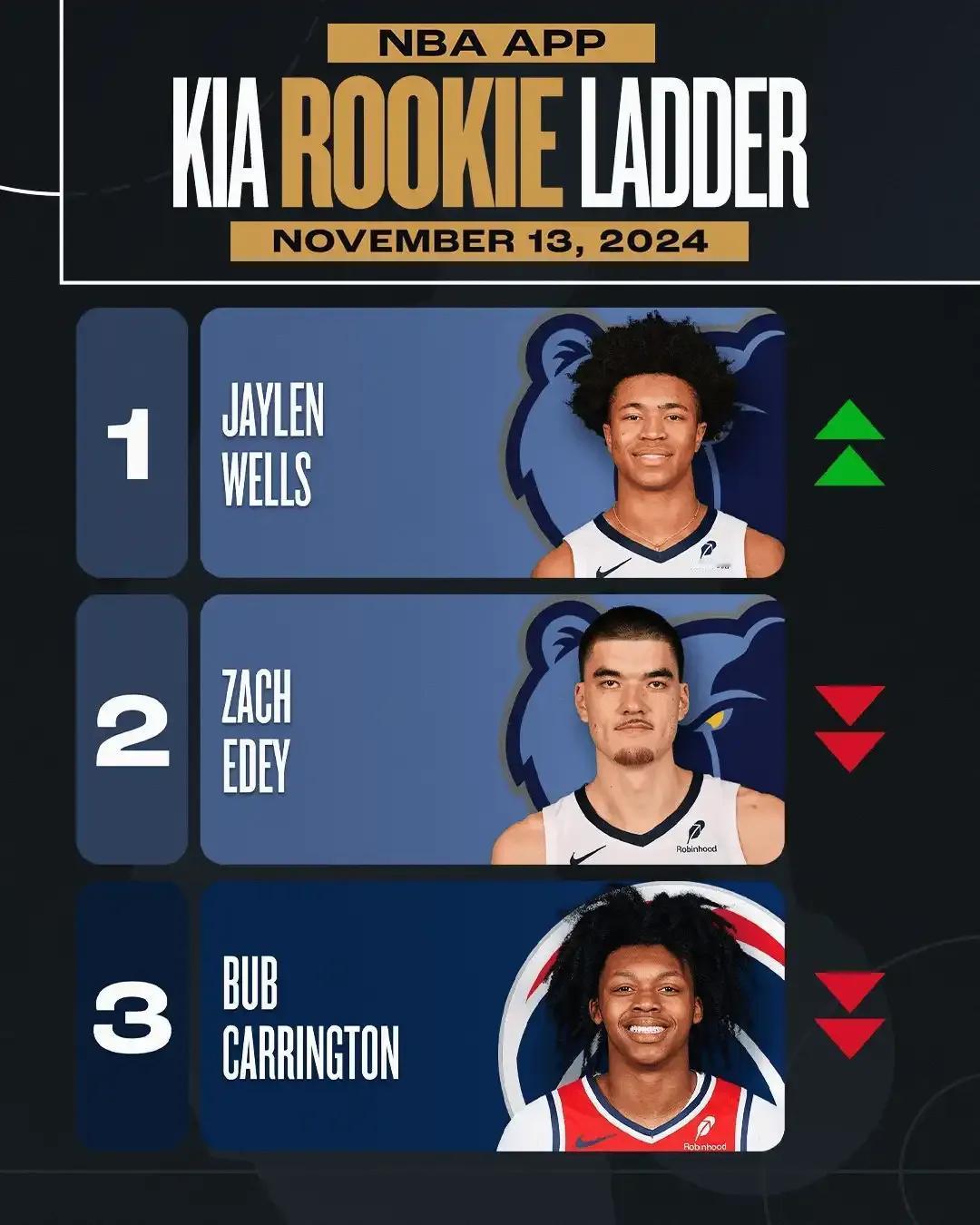 灰熊赚大了，一次性选了状元和榜眼，最新一期的NBA新秀排行榜，灰熊的39顺位韦尔