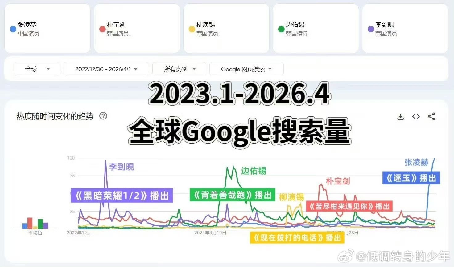 张凌赫谢征逐玉现象级海外输出，逐玉男主张凌赫和大爆韩剧男主Google 搜索！不