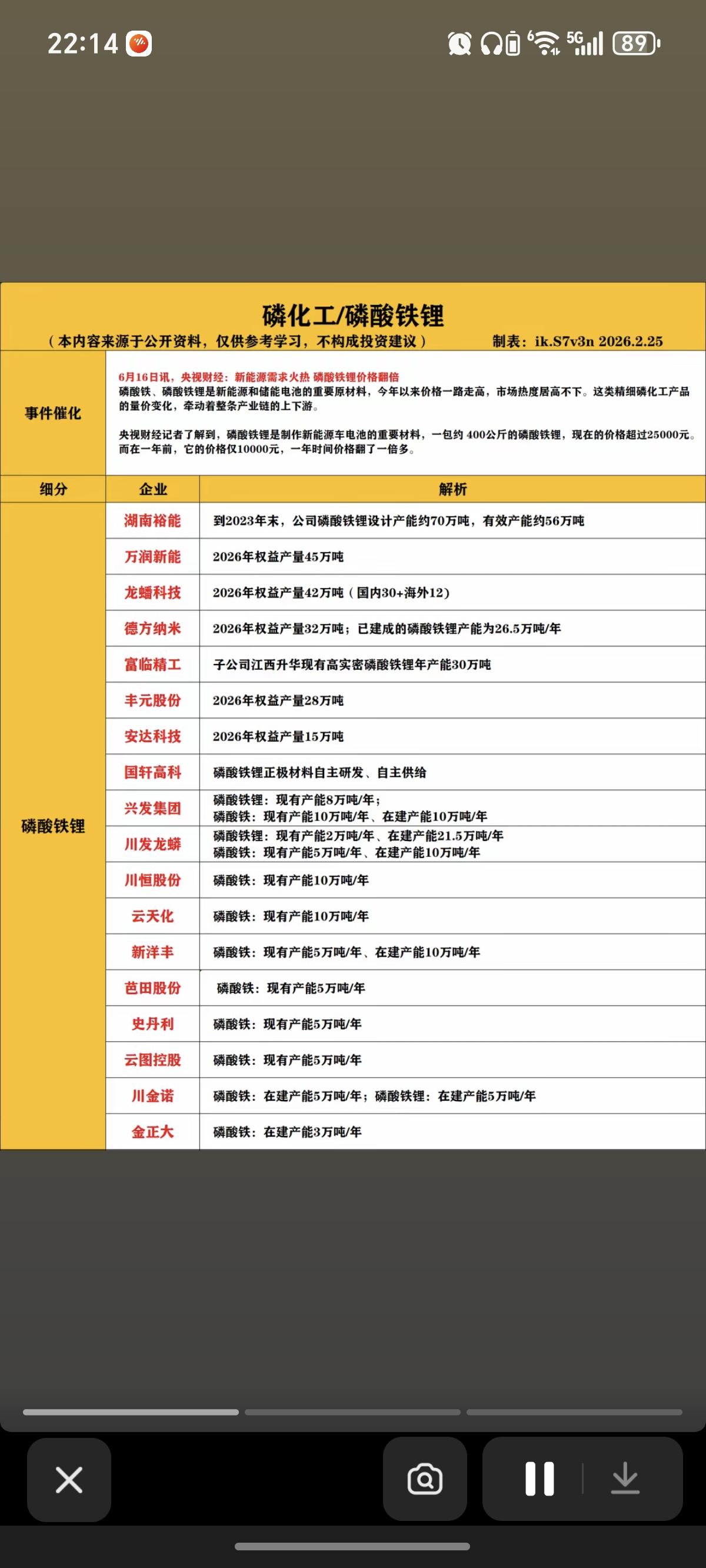 磷化工/磷酸铁锂概念！

1.磷酸铁锂
2.高压密磷酸铁锂
3.磷酸铁
4.磷矿
