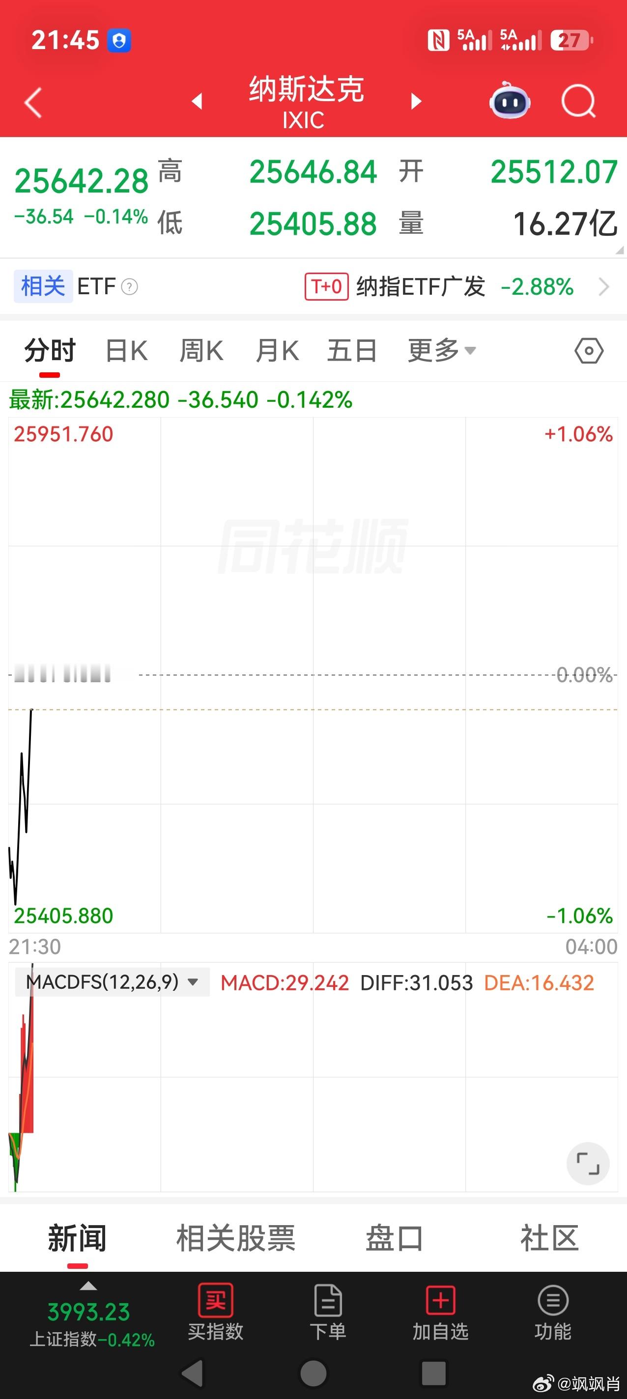 华尔街其实也没有新鲜事，美国核心cpi一出来，基本在预期之内，甚至个别指标好于预