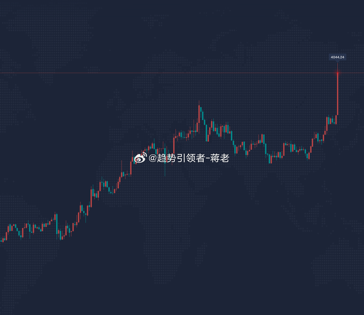 首单开门蓝！精准狙击4023多单，顺势拉伸至4044，兑现210点利润空间！方向