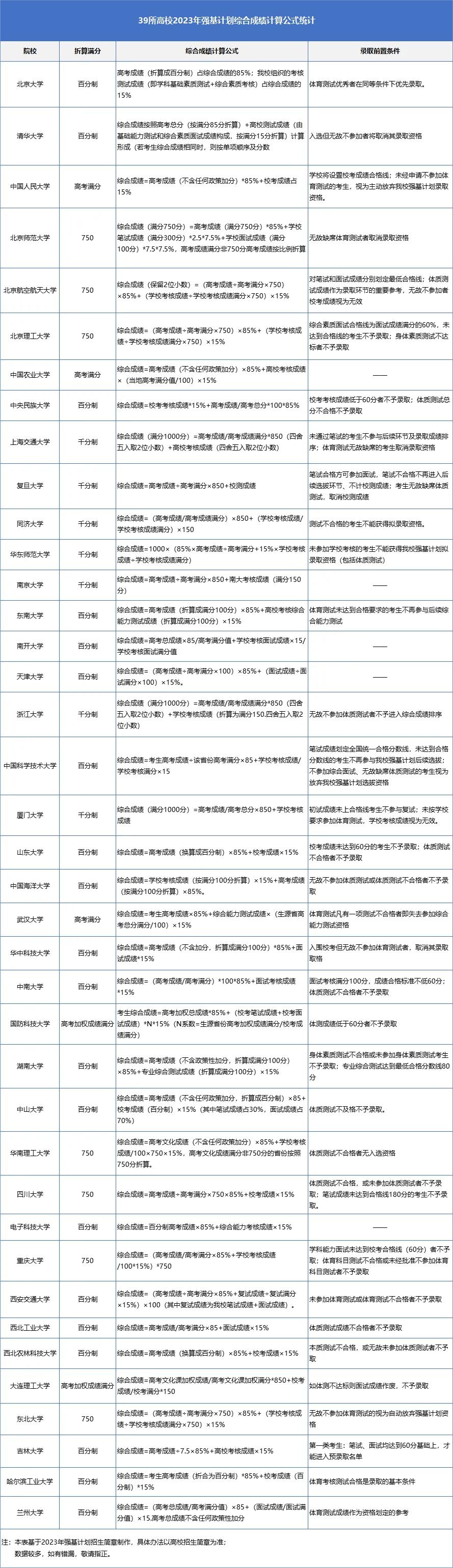强基|39校强基计划录取成绩计算公式一览，2024届建议收藏！

#高三家长必看