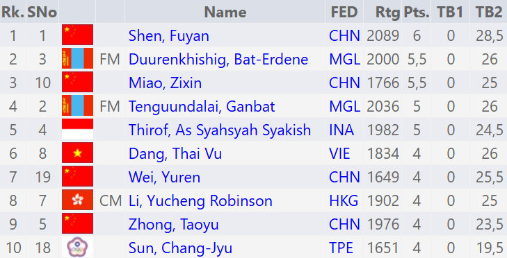 国际象棋贴文: 东亚青少年锦标赛快棋赛：中国收获6金3银3铜网页链接