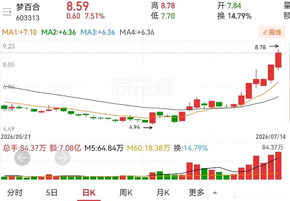 梦百合这个七连阳的走势，好不好看，可是中报预减，得小心一点了。扣非净利润0到80