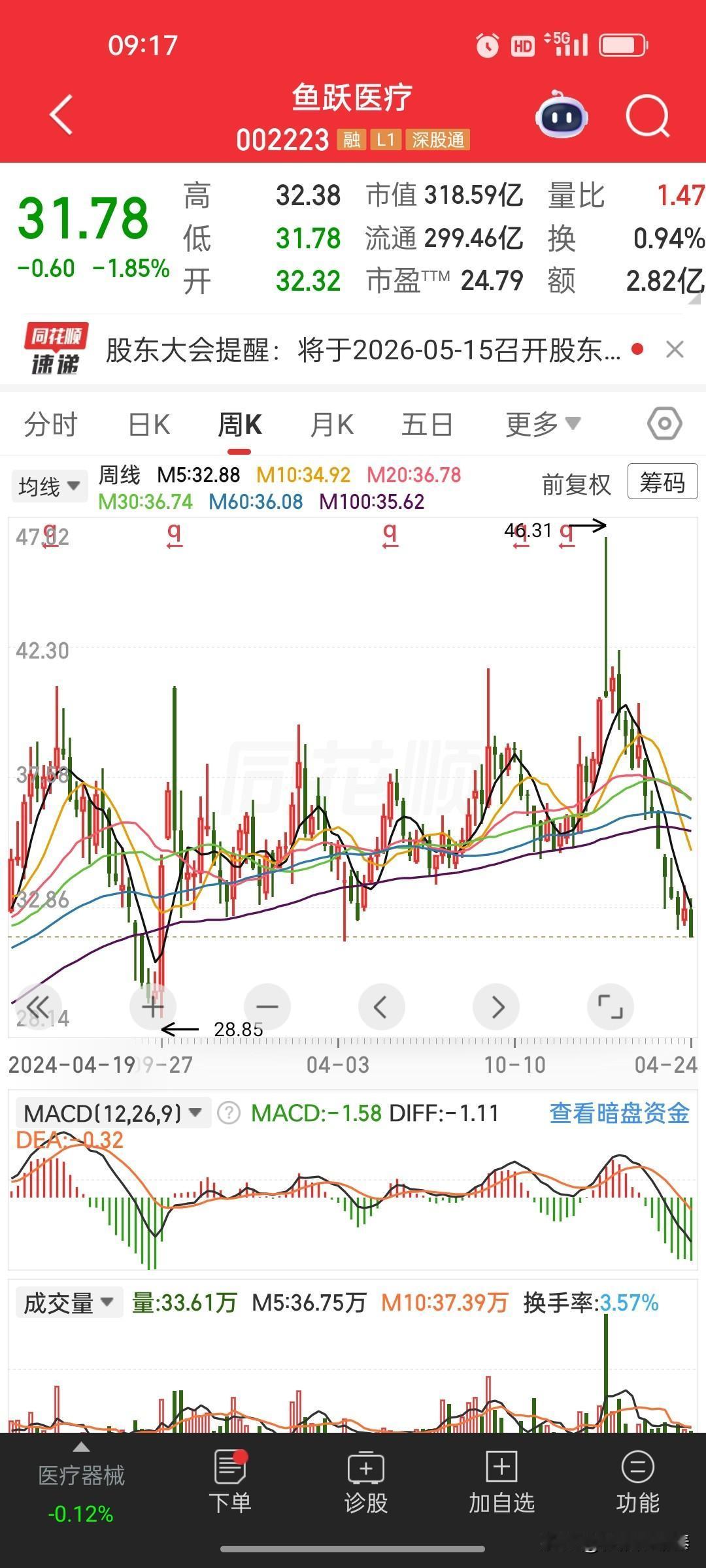 鱼跃医疗一季报解读：毛利守住50%，利润为何大跌31%？
 
鱼跃医疗发布202