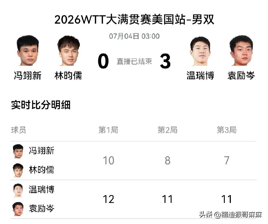 这次美国大满贯的主要任务是抓双打吧！[灵光一闪]

昨天男单全出局后，结果今天的