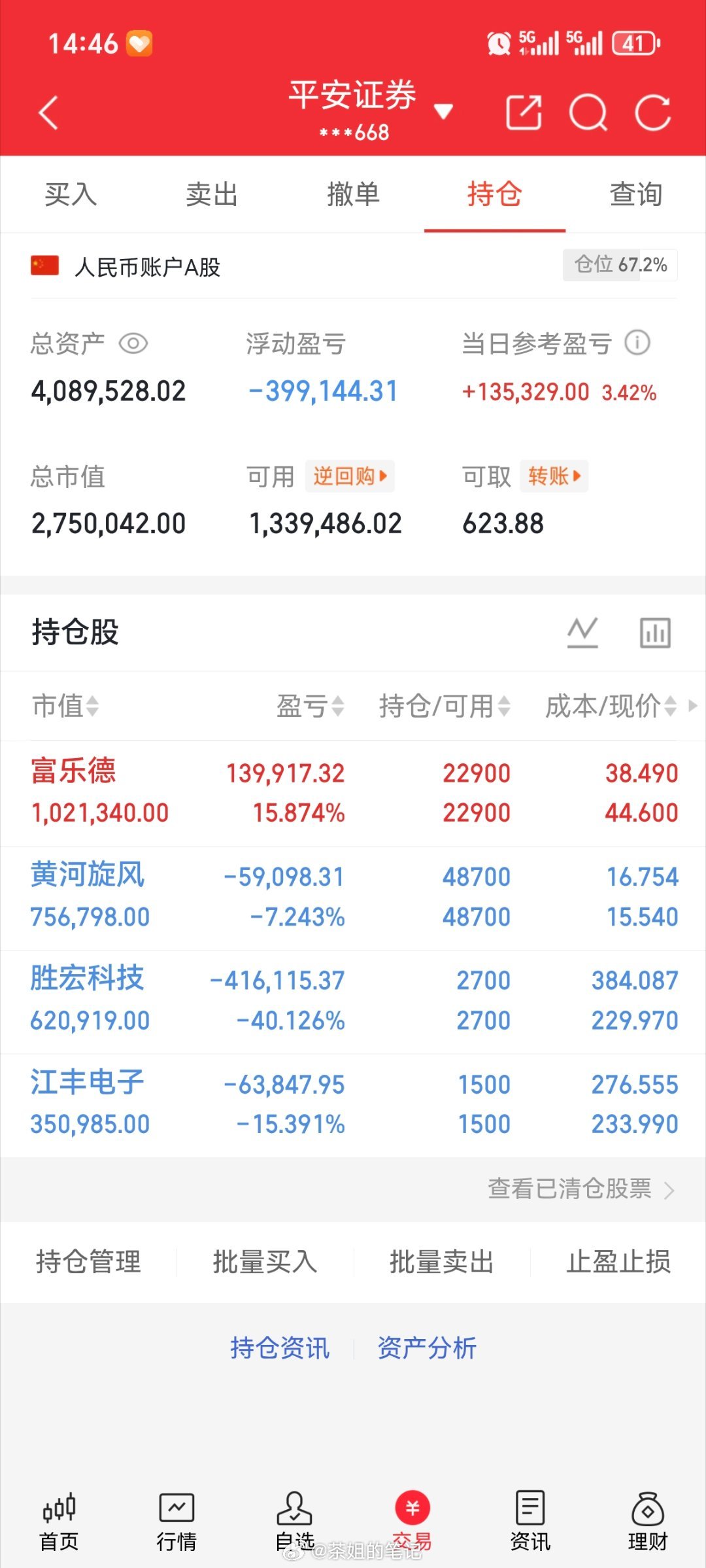 今天只减了，没有动…… ​​​