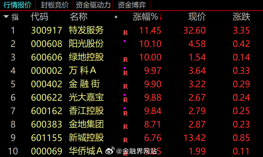 【万科罕见涨停！科技新贵拯救地产老登？创业板、科创板1年猛涨11万亿，千亿减持潮