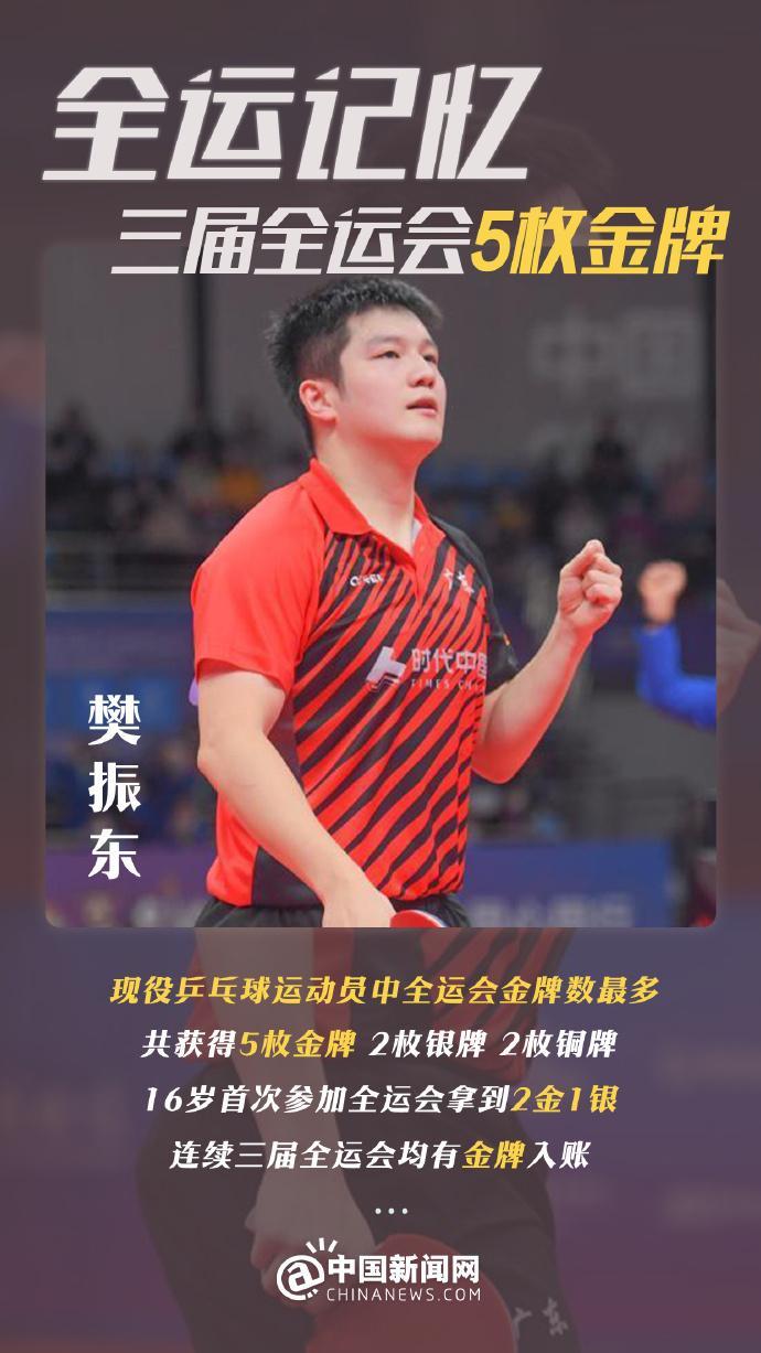 樊振东将以卫冕冠军身份出战：三届全运会5金2银2铜，上届全运会包揽男单冠军、男团