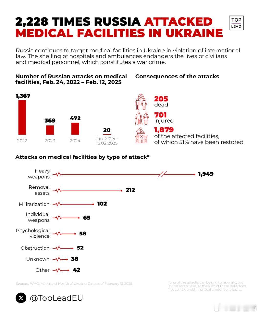 俄罗斯已袭击乌克兰医疗设施 2 000 多次，造成 205 人死亡。在刚刚开始的