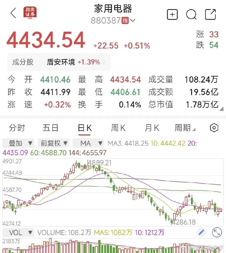大跌之后才懂：先调整的赛道，往往最先迎来资金布局大盘持续震荡走弱的阶段，很多股民