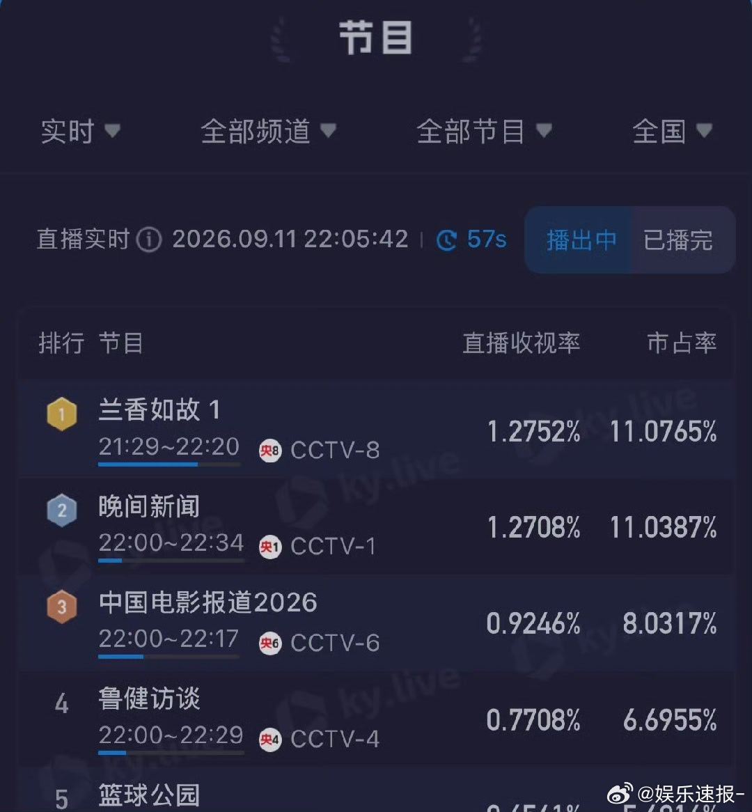 兰香如故收视率登顶兰香如故收视率第一  兰香如故收视率登顶咯[流鼻血] ​​​谭