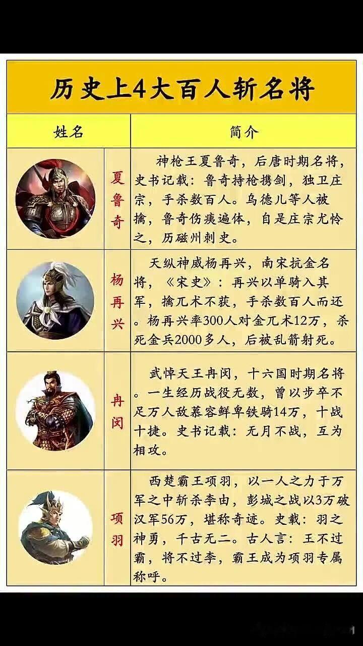 历史上的百人斩将军，每一个都是传奇。
西楚霸王项羽排第一，史书中有三次百人斩记录