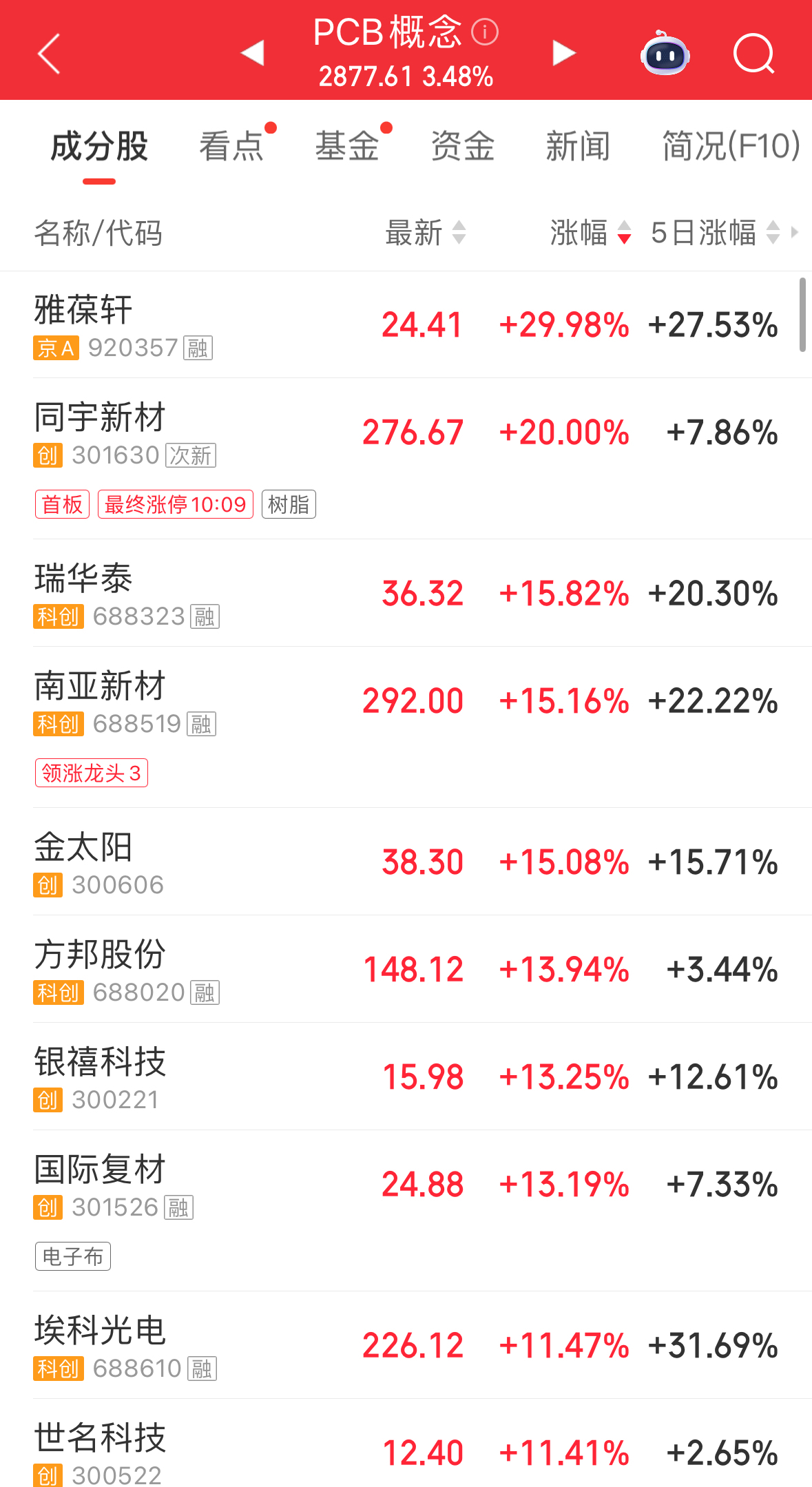 【#雅葆轩30cm涨停#】#PCB概念板块十余股涨停#6月9日，A股四大指数早盘