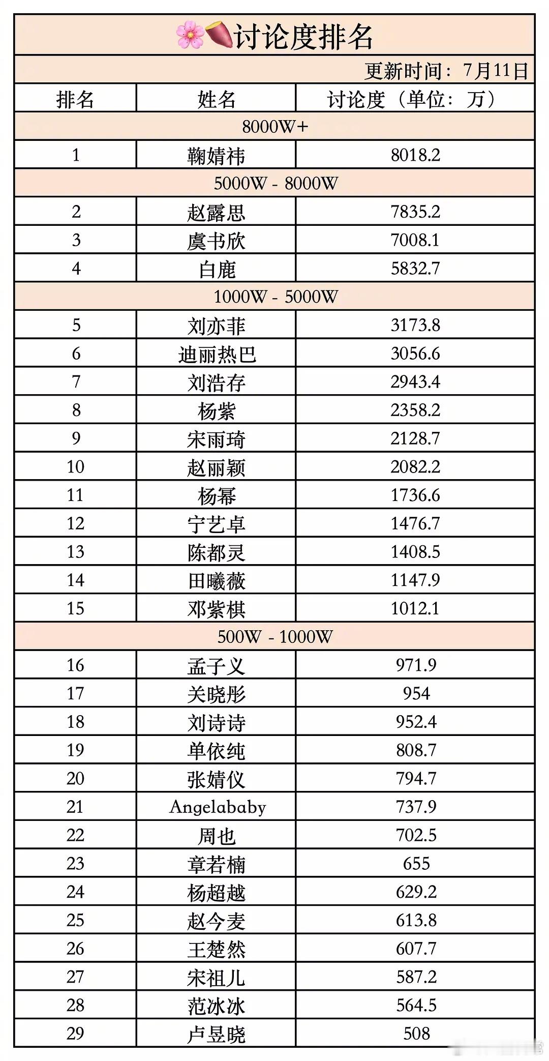 女明星小红薯讨论度排名 ​​​