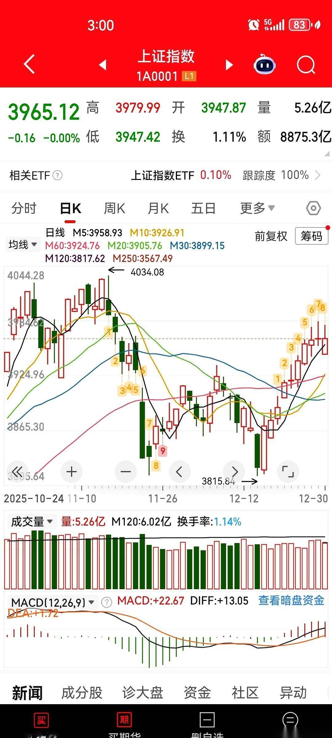 都以为今天得见点血，毕竟年底了，谁不想套点钱出来过个好年？
结果呢？
愣是给你撑