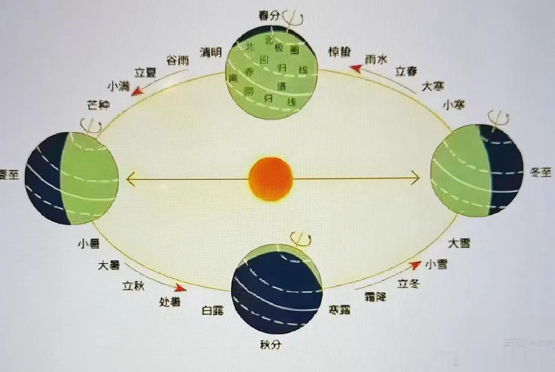 中医完整时空诊断体系（融合历法医学+气质二元+黄元御一气周流）总纲：三维诊断+四