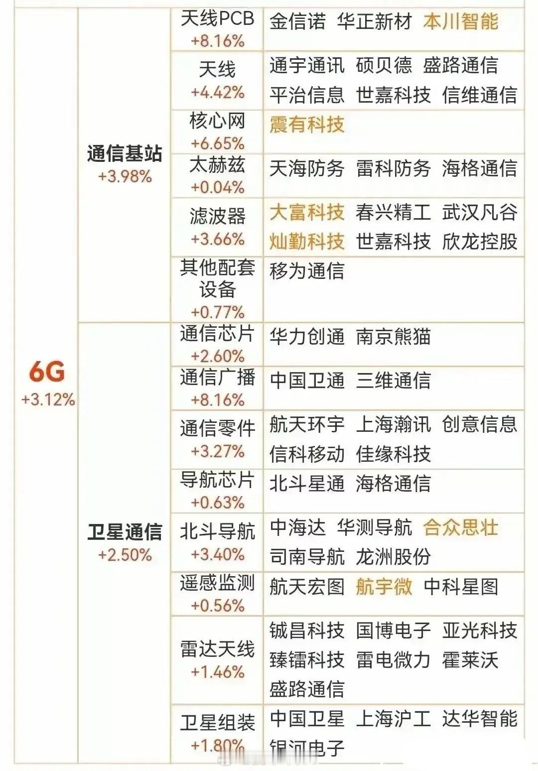 6G产业链受益股（覆盖“基站硬件-卫星组网-核心部件-前沿应用”全链条） 一、通