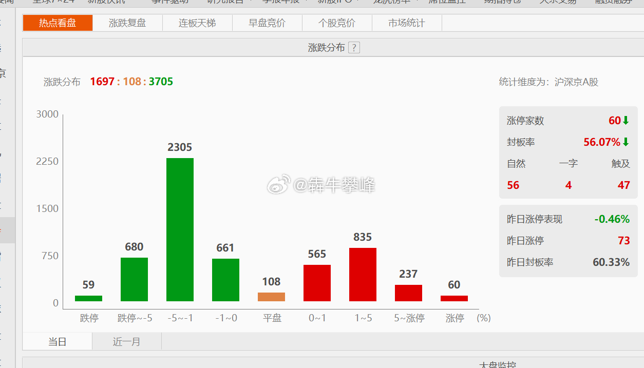 半导体死了盘面反而开始好看了。 