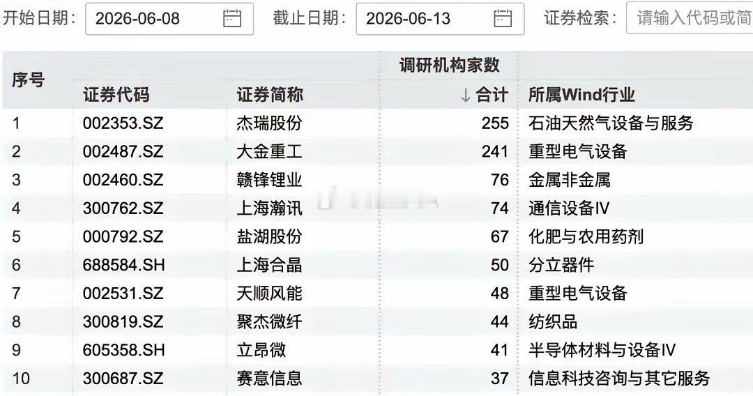 机构调研风向突变：255家机构扎堆扫货，这10只标的藏着下阶段主线！6月8日至6