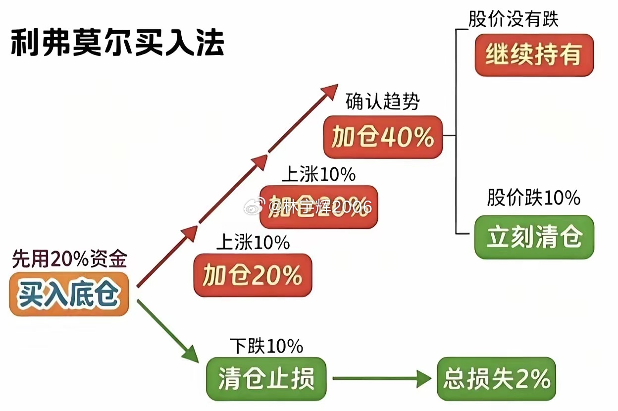利弗莫尔买入法：1. 先买 20%（试探）2. 买错：跌 10% → 全部止损（