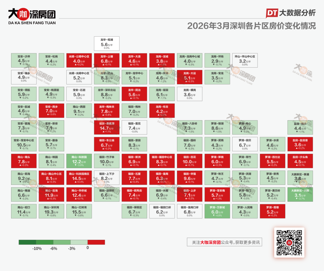 成交有望破10000套！深圳二手房，卖疯了！