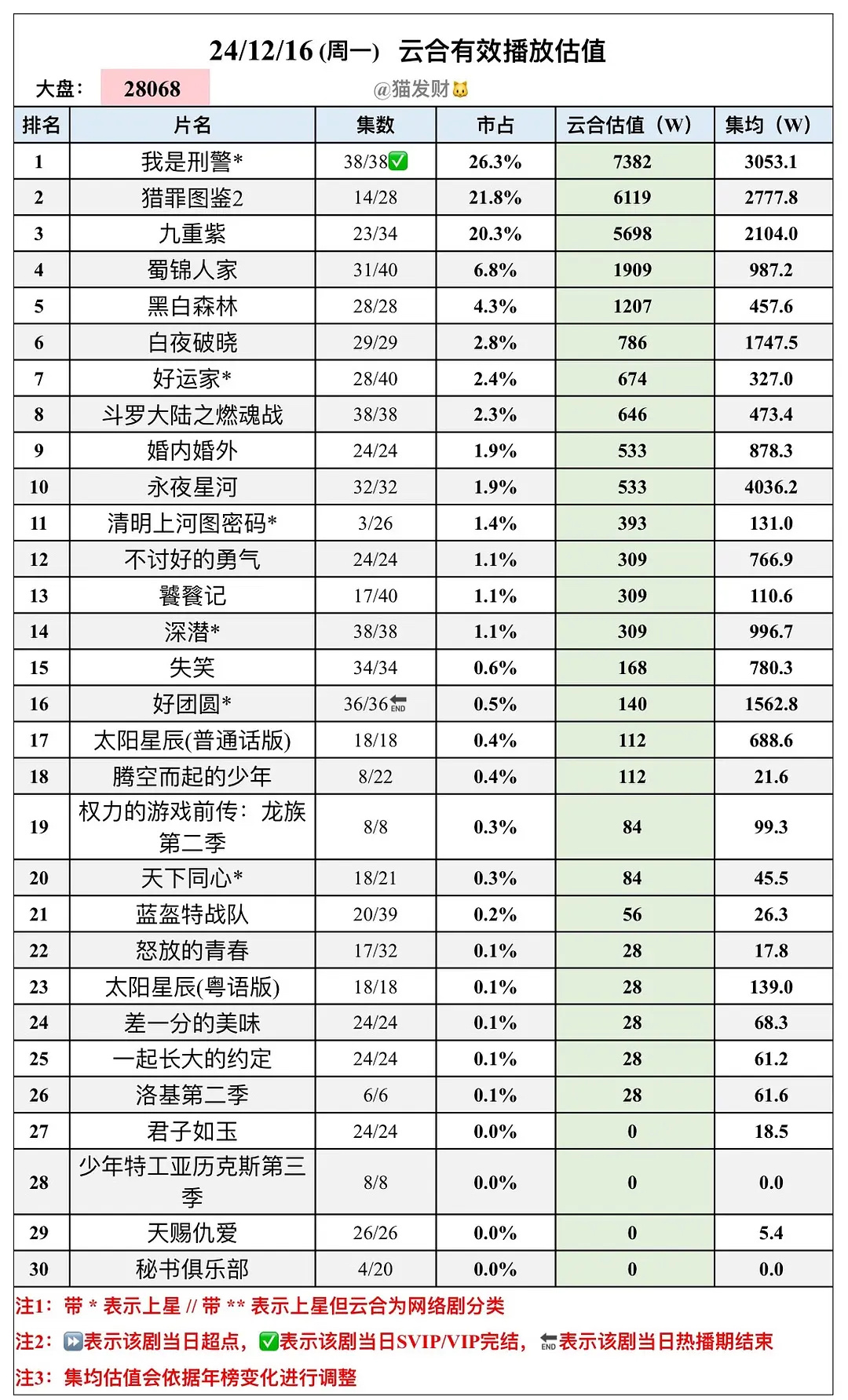 抽空看了两集清明上河图密码，果然不能对两个没啥经验的导演抱太大希望，IP改编要去