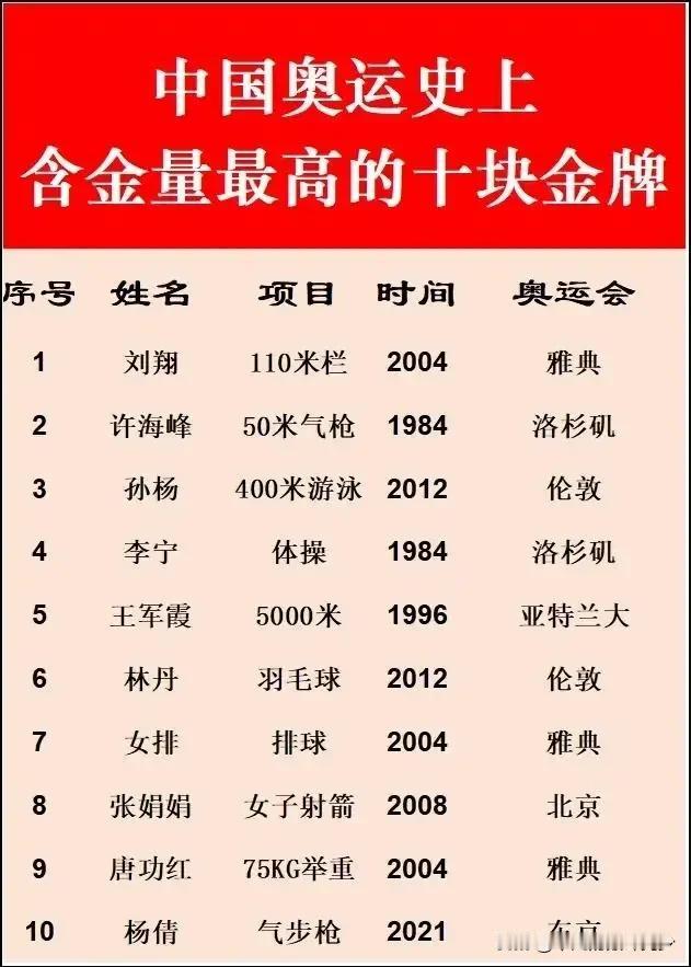 中国奥运史上，含金量最高的十块金牌？第一块就是最大的含金量，对于当时国人的振奋其