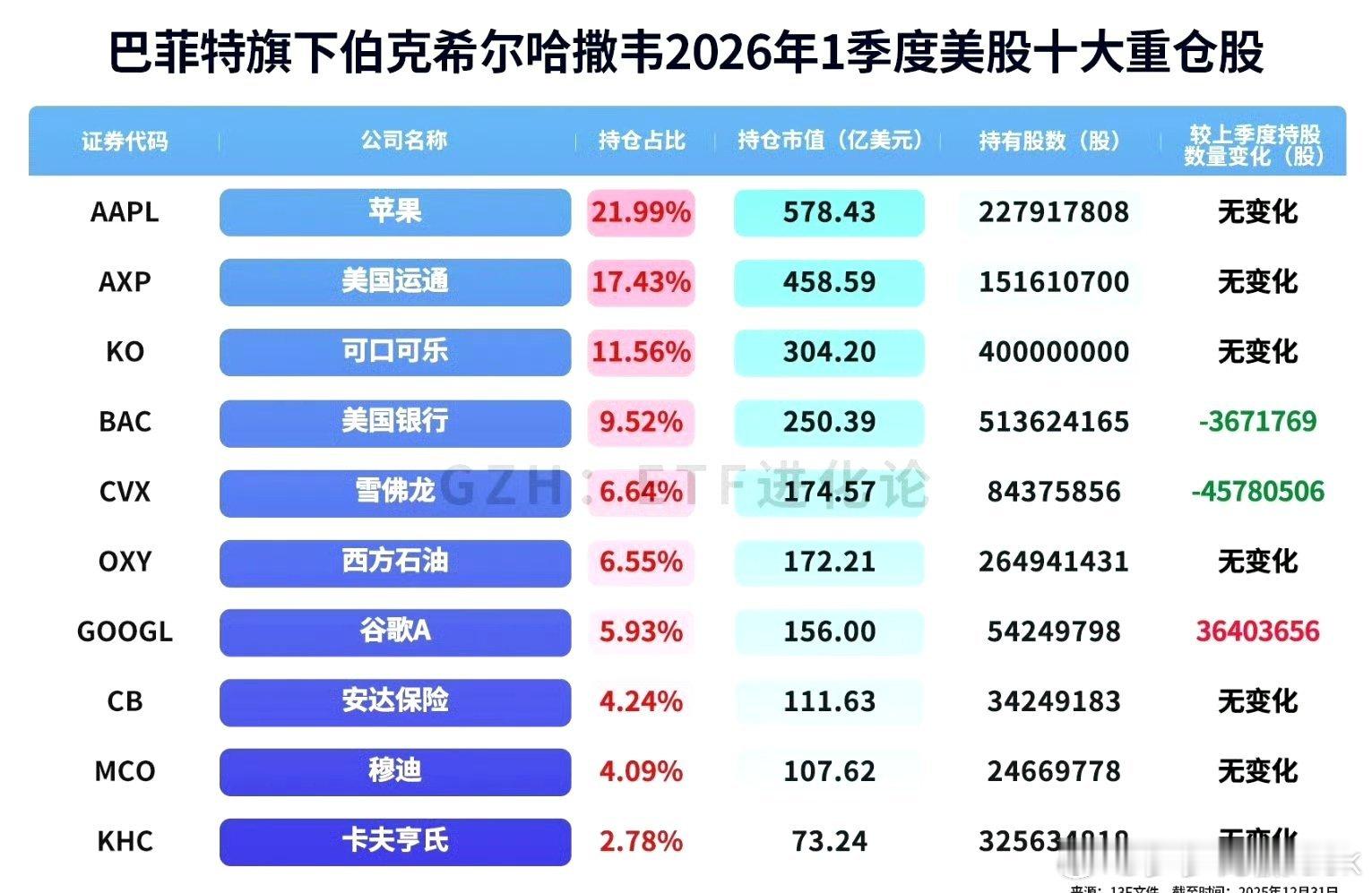 巴菲特终于忍不住了，在AI风口上给苹果找了个靠谱的科技搭子，悄悄加仓谷歌，看来也