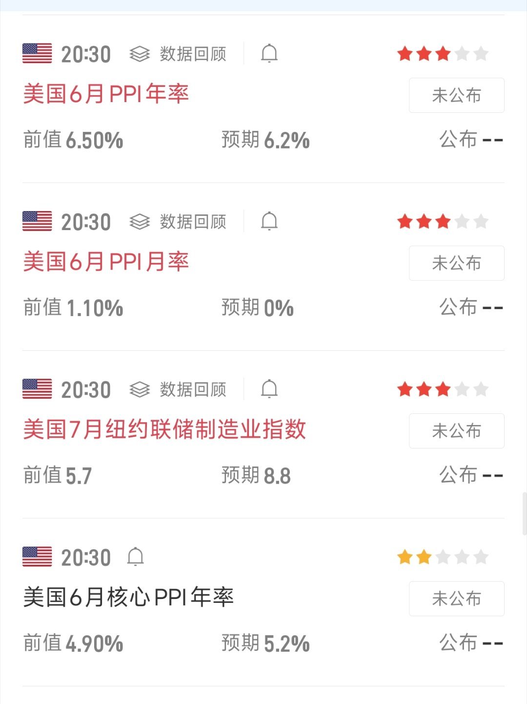 今晚20:30将集中出炉多项美国关键经济数据：6月PPI月/年率、核心PPI年率
