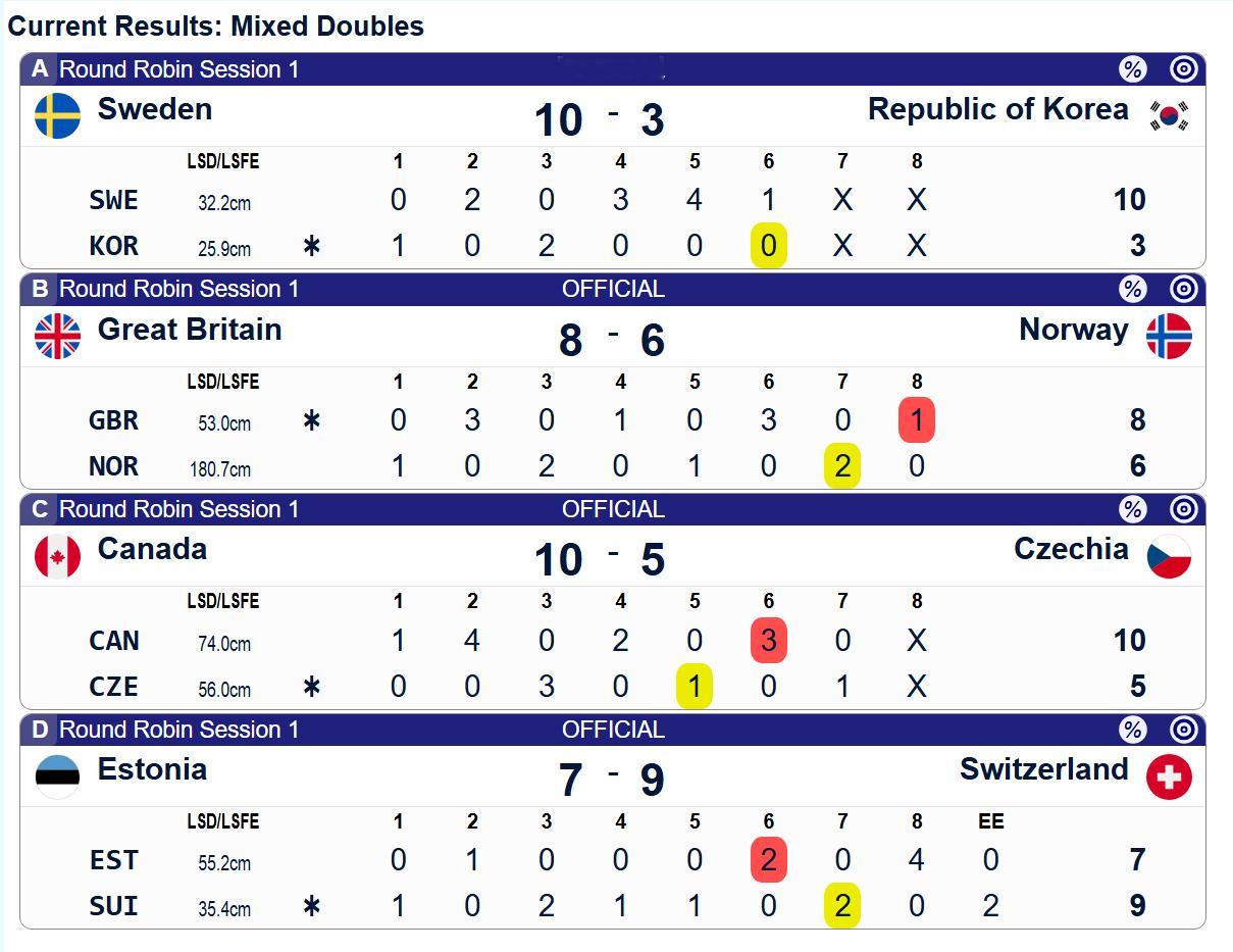 【奥运冰壶】混双循环赛第一轮瑞典10-3韩国，苏格兰8-6挪威，加拿大10-5捷