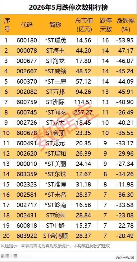 ⚠️5月跌停榜深度复盘：ST股集体承压，退市风险标的集中暴雷！
 
2026年5