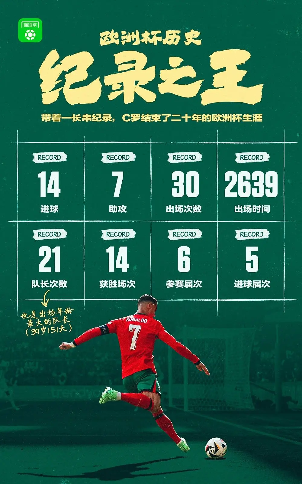 从2004年，到2024年，历经二十年， 成为了欧洲杯的，由他保持的欧...