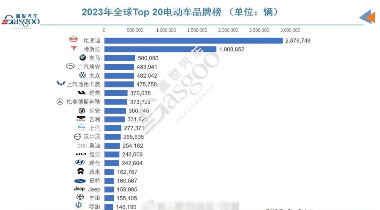 比亚迪领衔，特斯拉亚军，理想、蔚来、零跑挤进全球Top20！
从这张图基本上可以