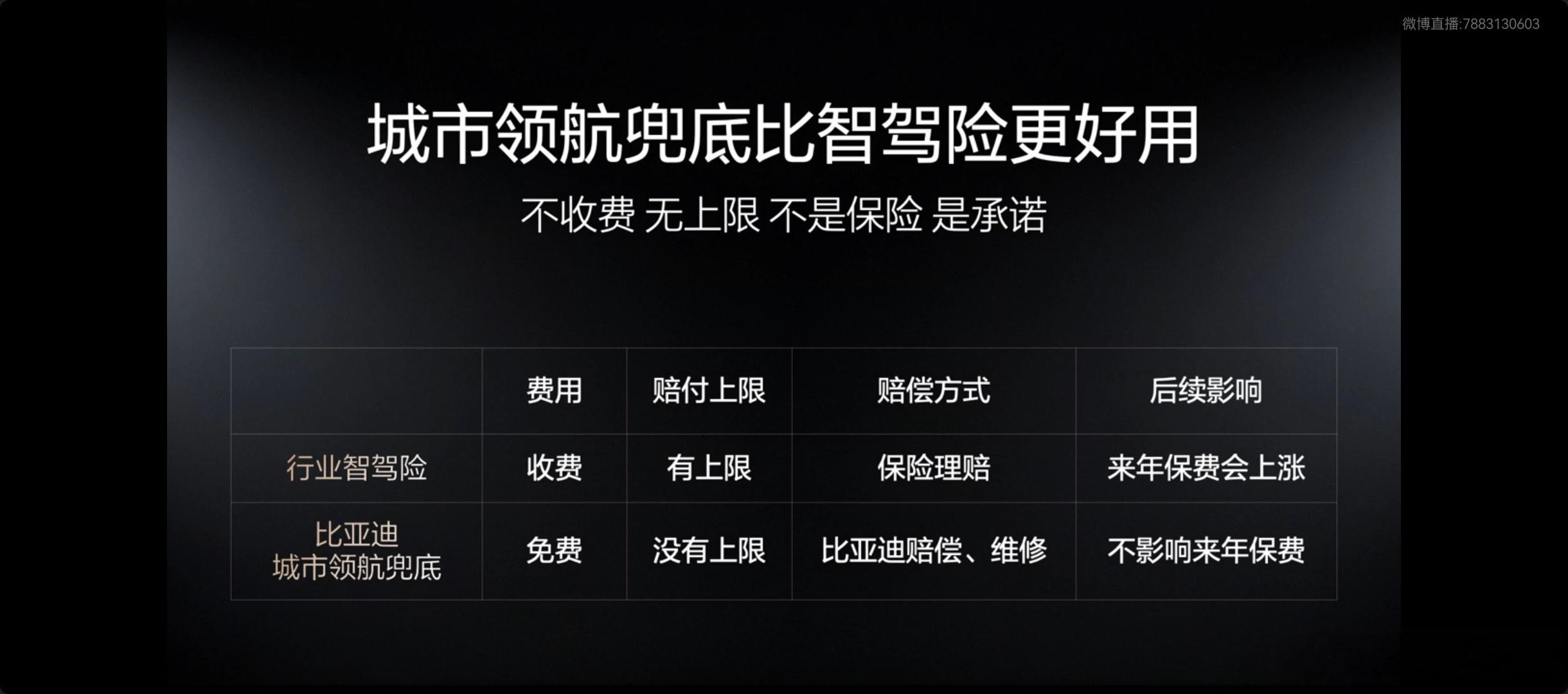 比亚迪为城市领航安全兜底 1 年卧槽，这个真的牛逼！！！