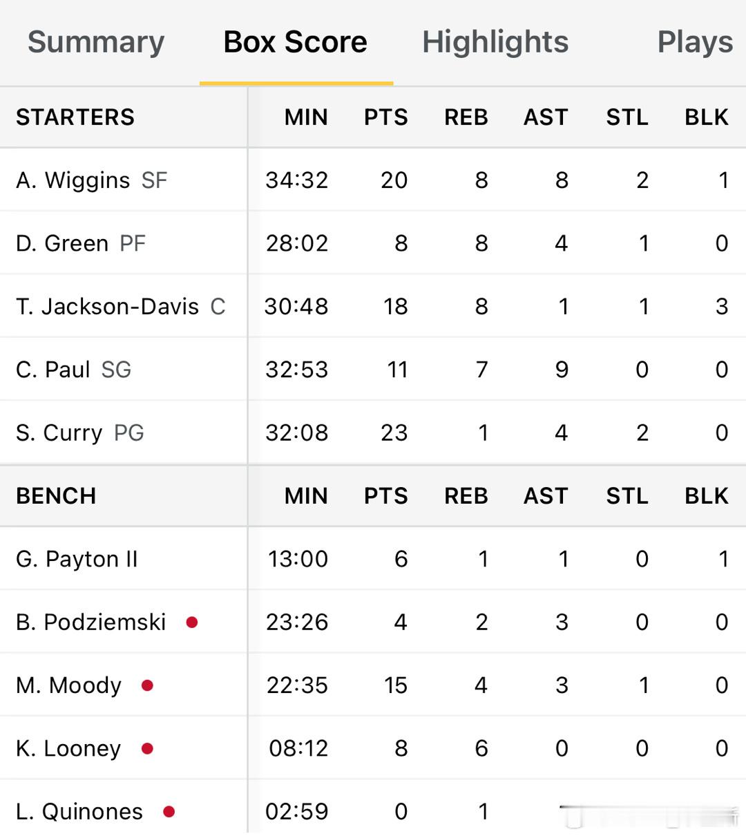 维金斯上场时间全队最高了砍下20+8+8+2+1[拳头][拳头][拳头]#金州勇