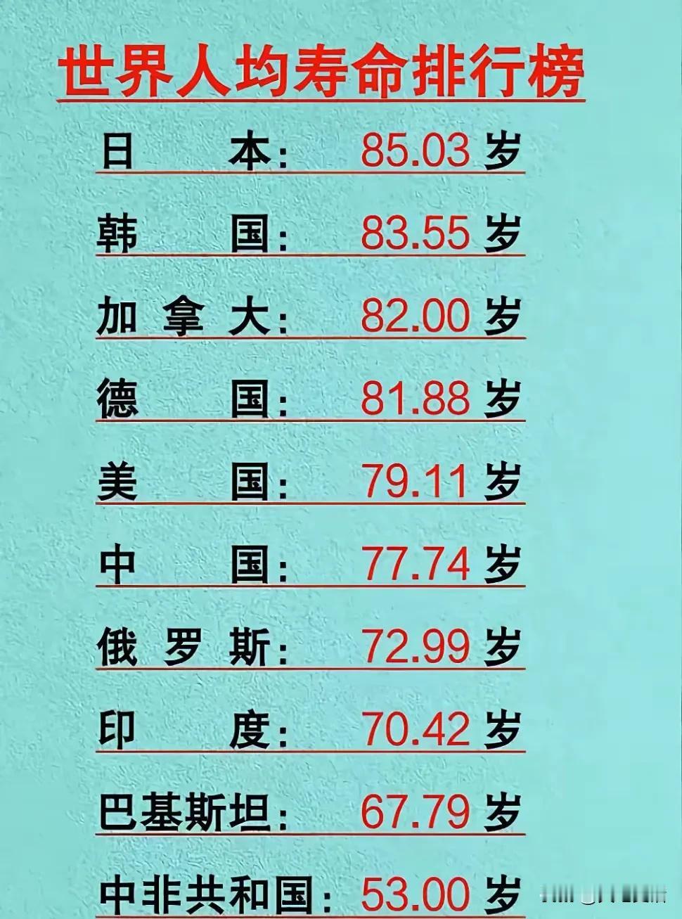 世界各国人均寿命

1、日本，85.03岁。
2、韩国，83.55岁。
3、加拿