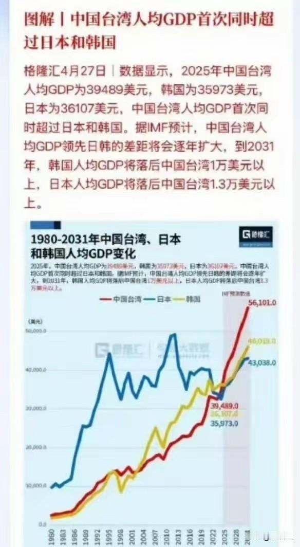 要说咱们中国大陆所有地区的人均 GDP 都比中国台湾低，也不对。从官方公布的数据