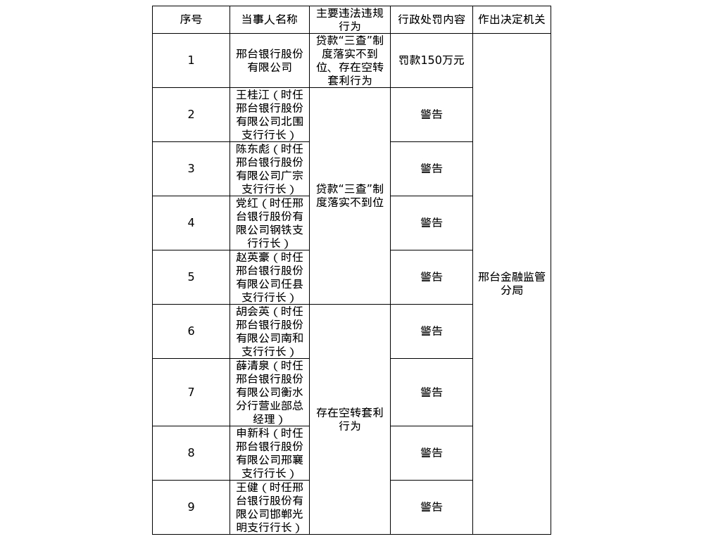 邢台银行领多张罚单共计被罚435万, 小企业信贷中心被罚30万