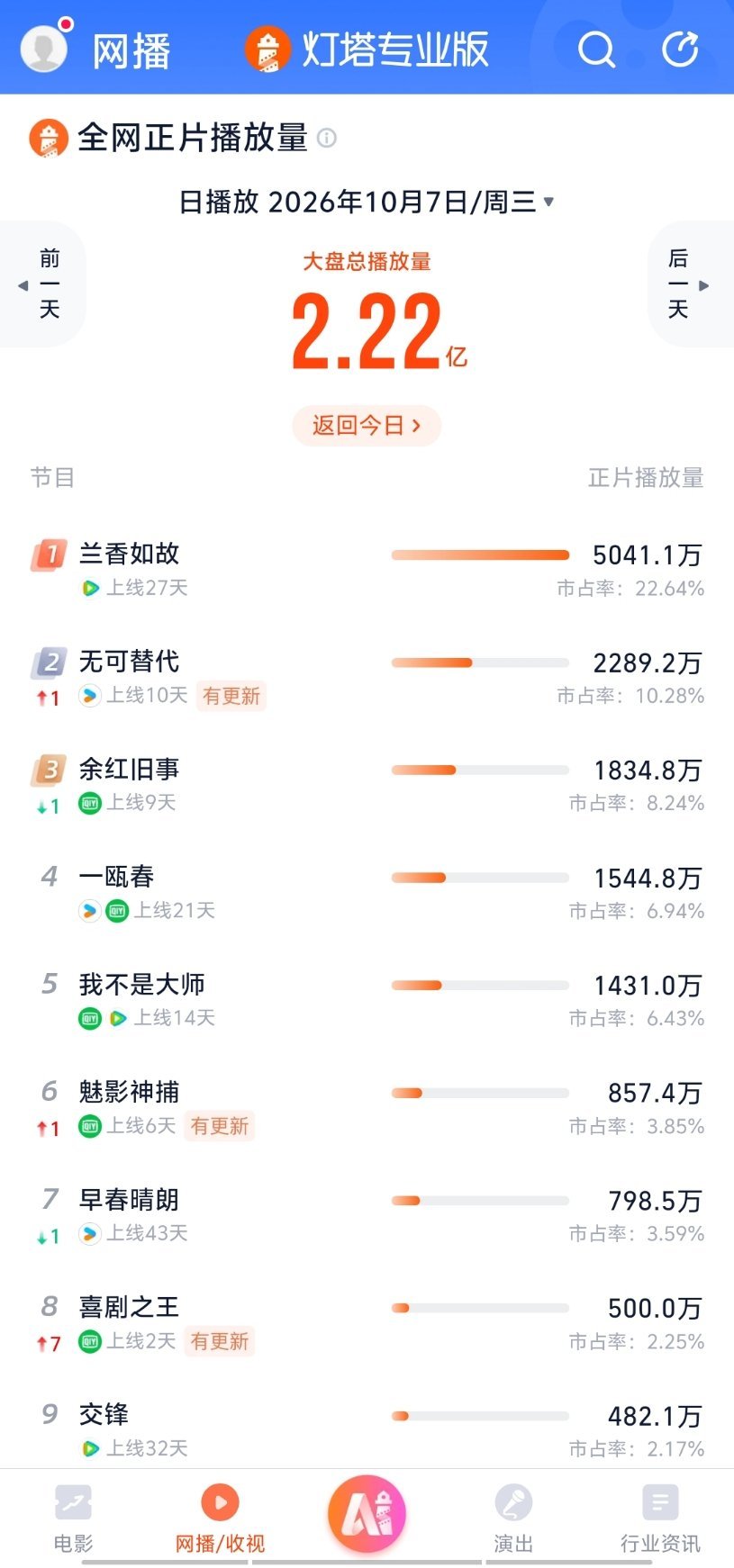 10.7播放量数据兰香如故酷云点播4200万，云合4700万，灯塔5000万无可