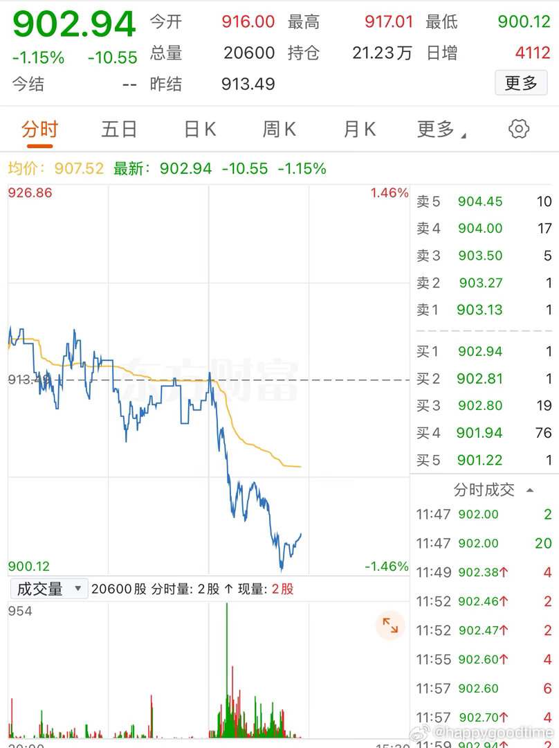 短期金价仍存下探风险，美联储鹰派预期、美债利率走高压制金价，避险买盘消退，技术面