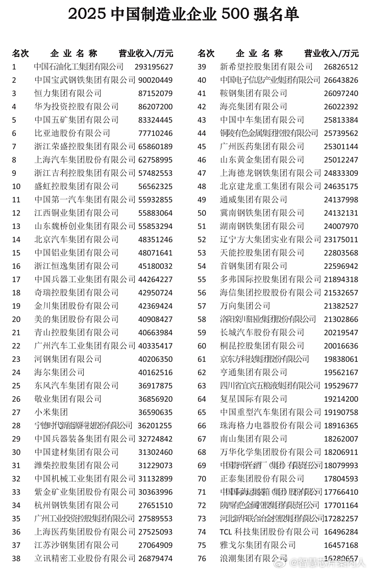 2025世界制造业大会发布了 2025 中国制造业企业500强榜单。中石油位列榜