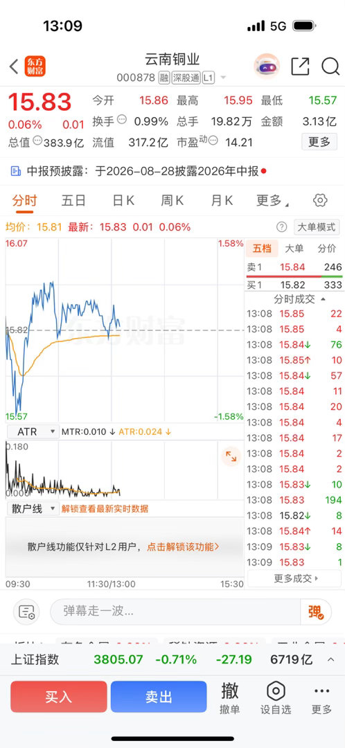 逢低关注$云南铜业 sz000878$ 