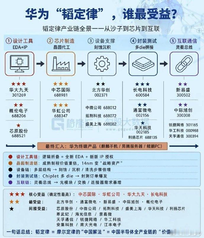 过去几十年，全球半导体由美欧定义，今天韬定律带来的，是全球半导体格局的长期变化，